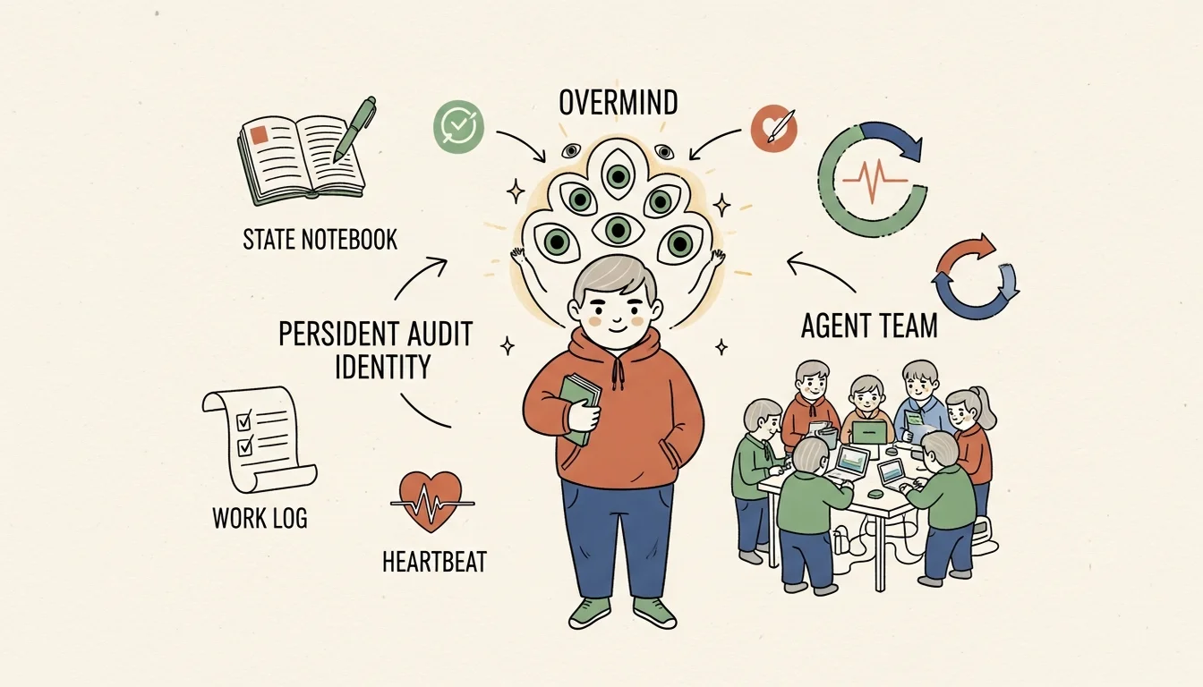 A7sus4 as a persistent auditing identity standing beside an Overmind process and an Agent Team workflow
